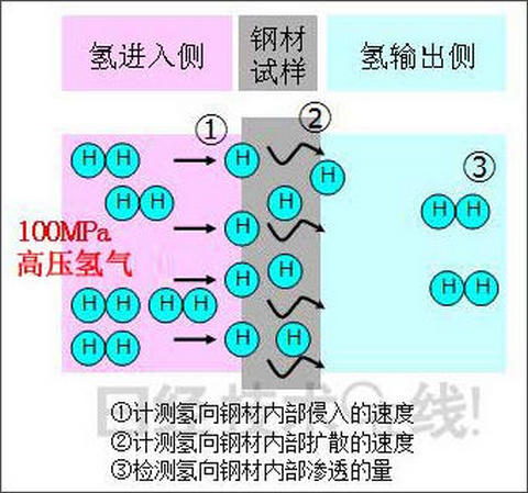 高壓氫氣測(cè)試