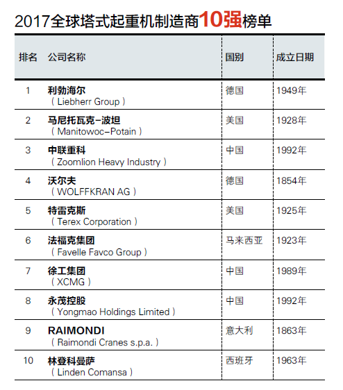 2017全球塔式起重機制造商10強榜單