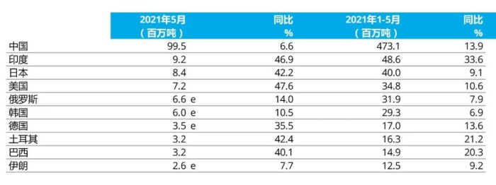 e - 預估值。排名依據為本年度累計粗鋼產量