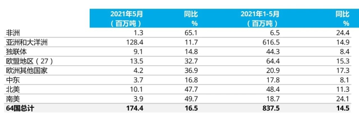 上述地區(qū)共包含64個產鋼國提交的數據